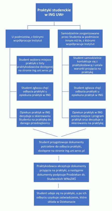 Internship path